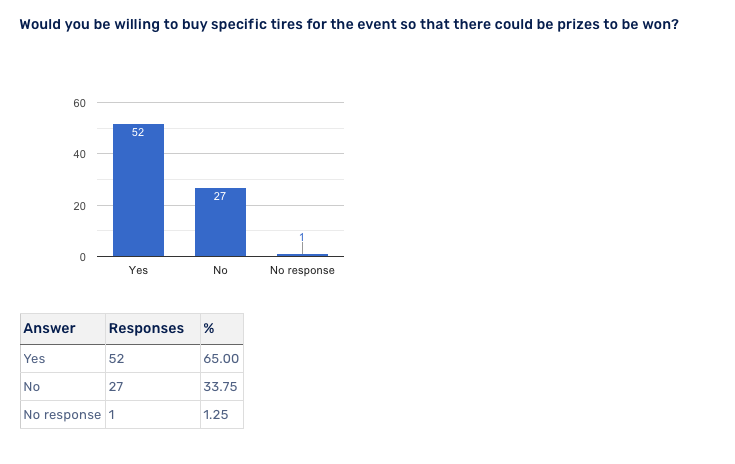 Would you be willing to buy specific tires for the event so that there could be prizes to be won.png